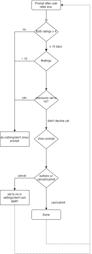 Ask for app store review example